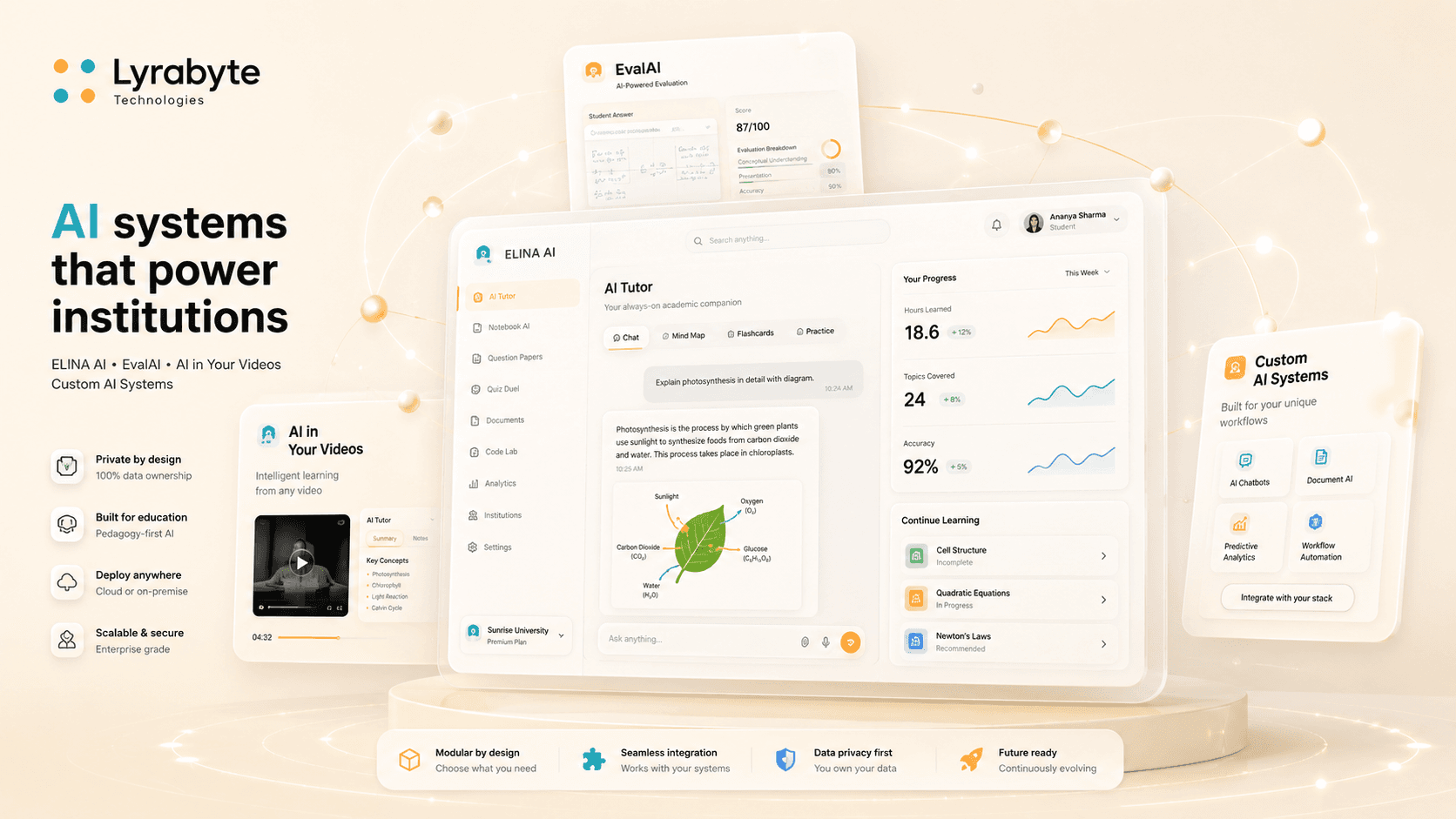 Lyrabyte Technologies AI product ecosystem showing ELINA AI, EvalAI, AI in Your Videos, and custom AI systems