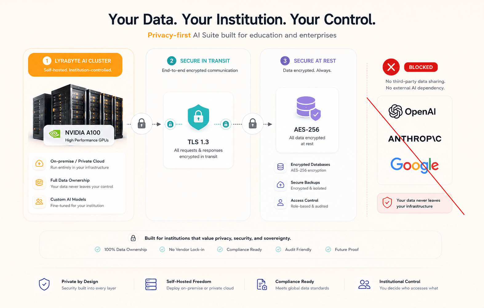 Privacy-first AI Suite architecture with self-hosted infrastructure and institutional control